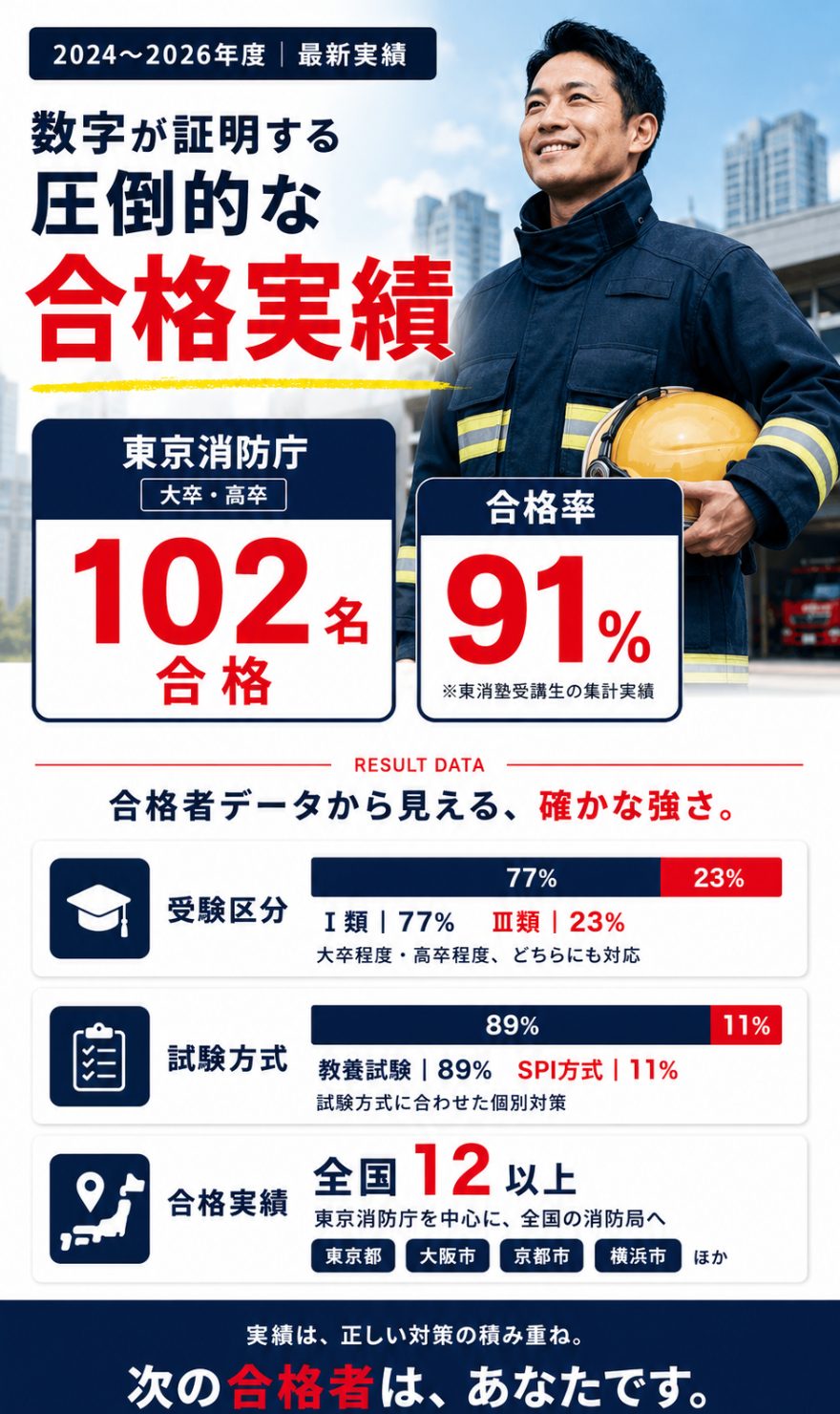 2024〜2026年度 最新実績 — 数字が証明する圧倒的な合格実績。東京消防庁（大卒・高卒）102名合格、合格率91%（※東消塾受講生の集計実績）。受験区分：Ⅰ類77%・Ⅲ類23%。試験方式：教養試験89%・SPI方式11%。合格実績：全国12以上、東京消防庁を中心に全国の消防局へ。実績は、正しい対策の積み重ね。次の合格者は、あなたです。